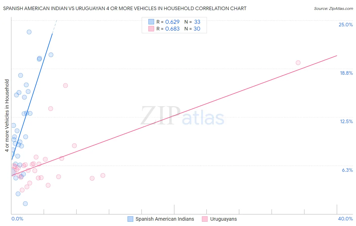 Spanish American Indian vs Uruguayan 4 or more Vehicles in Household