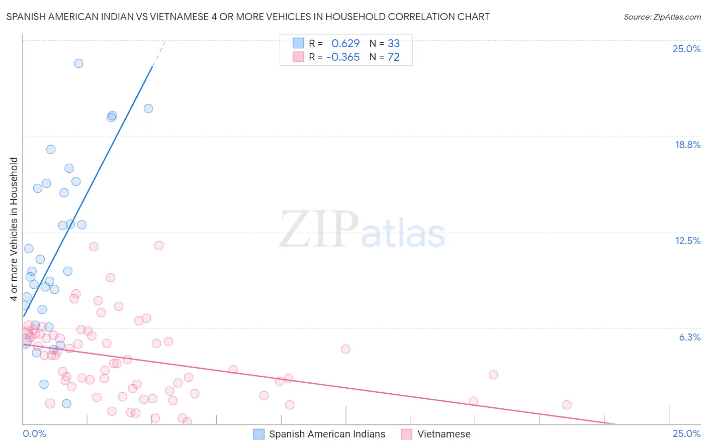 Spanish American Indian vs Vietnamese 4 or more Vehicles in Household