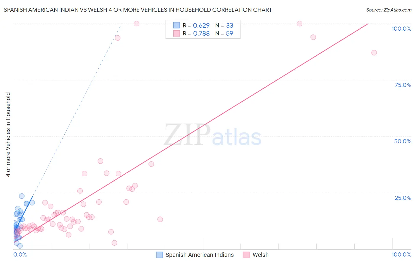 Spanish American Indian vs Welsh 4 or more Vehicles in Household