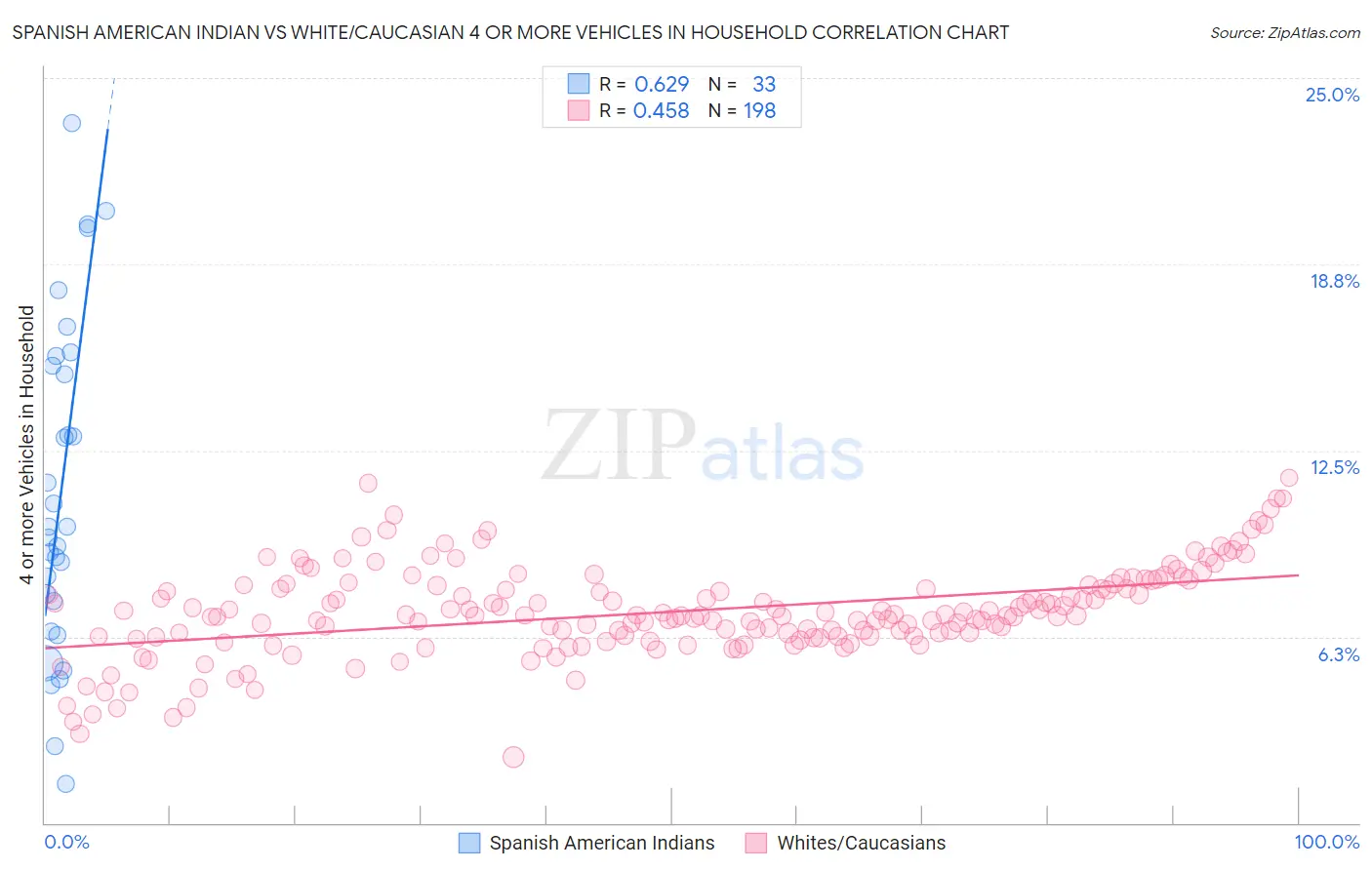 Spanish American Indian vs White/Caucasian 4 or more Vehicles in Household