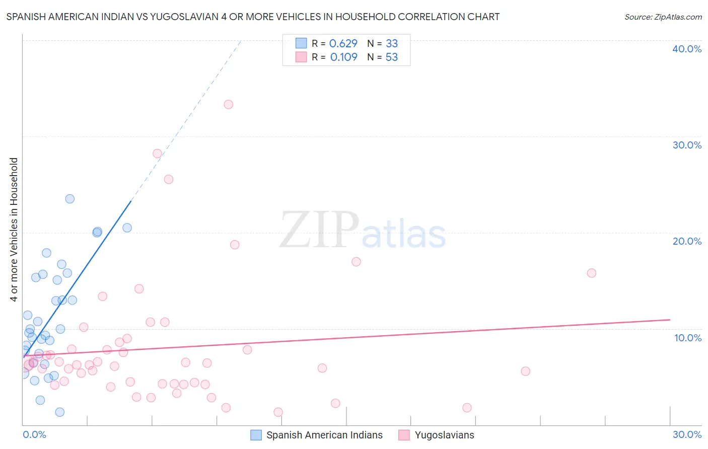 Spanish American Indian vs Yugoslavian 4 or more Vehicles in Household