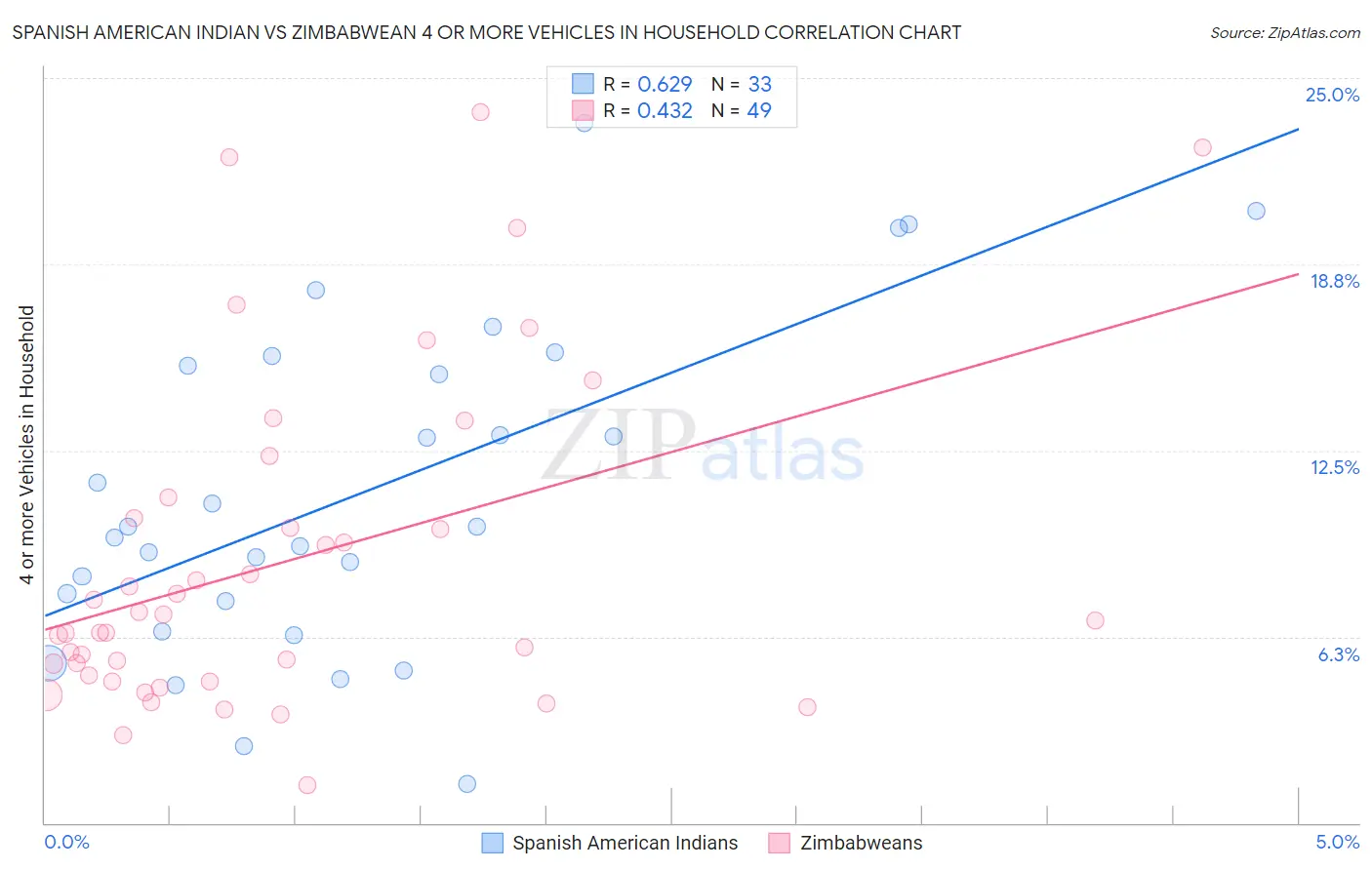 Spanish American Indian vs Zimbabwean 4 or more Vehicles in Household