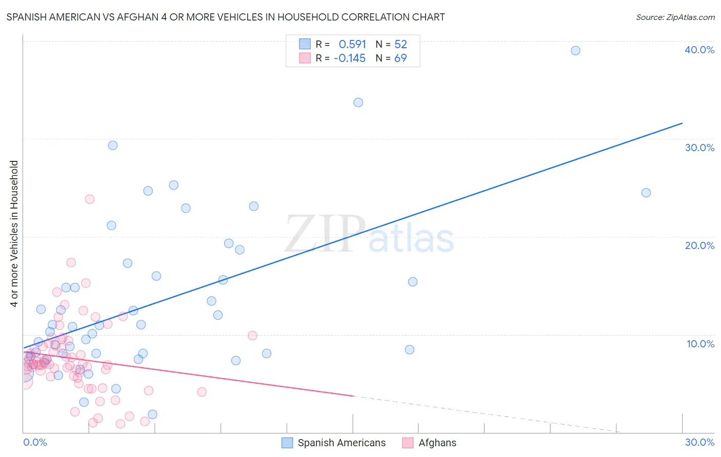 Spanish American vs Afghan 4 or more Vehicles in Household