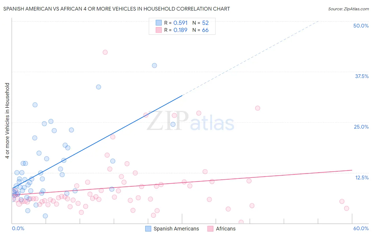 Spanish American vs African 4 or more Vehicles in Household