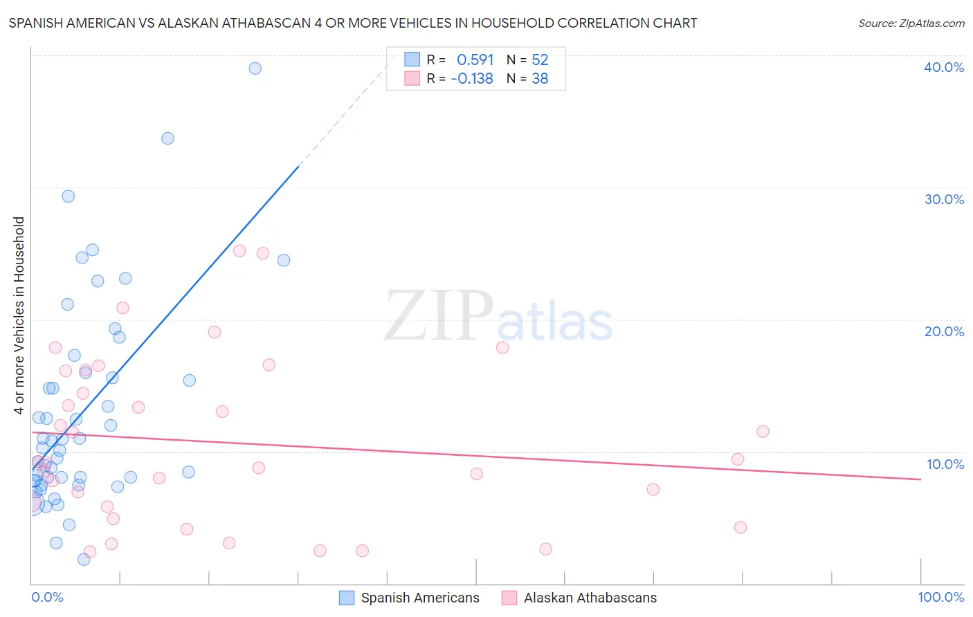 Spanish American vs Alaskan Athabascan 4 or more Vehicles in Household