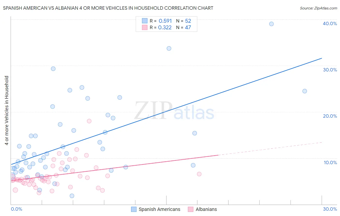 Spanish American vs Albanian 4 or more Vehicles in Household