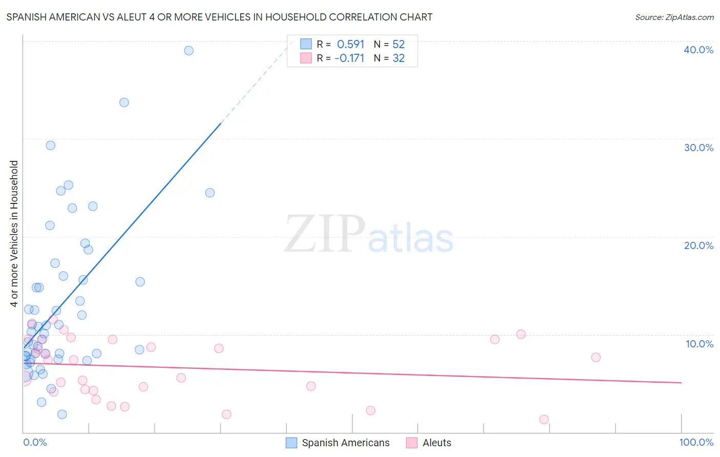 Spanish American vs Aleut 4 or more Vehicles in Household