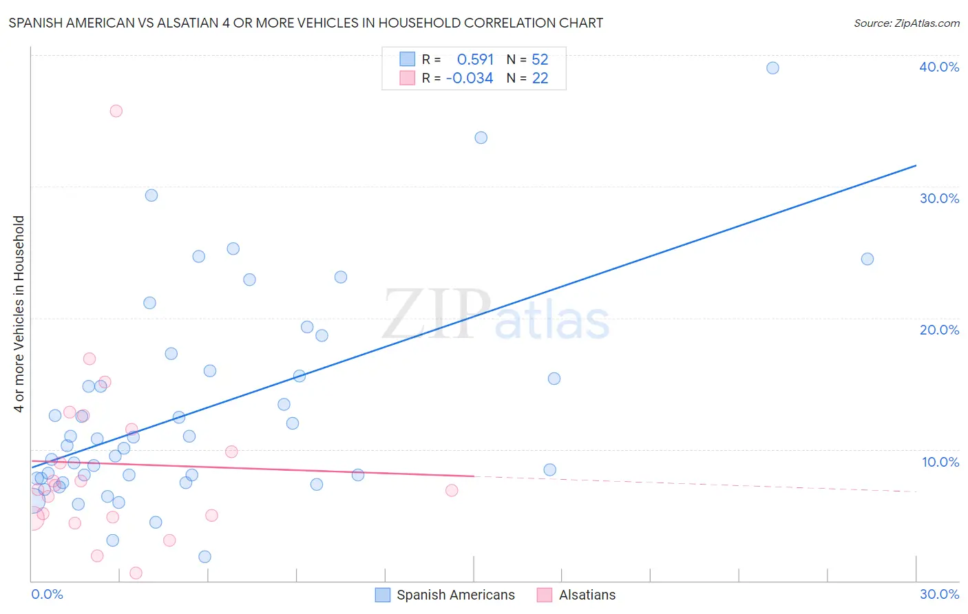 Spanish American vs Alsatian 4 or more Vehicles in Household