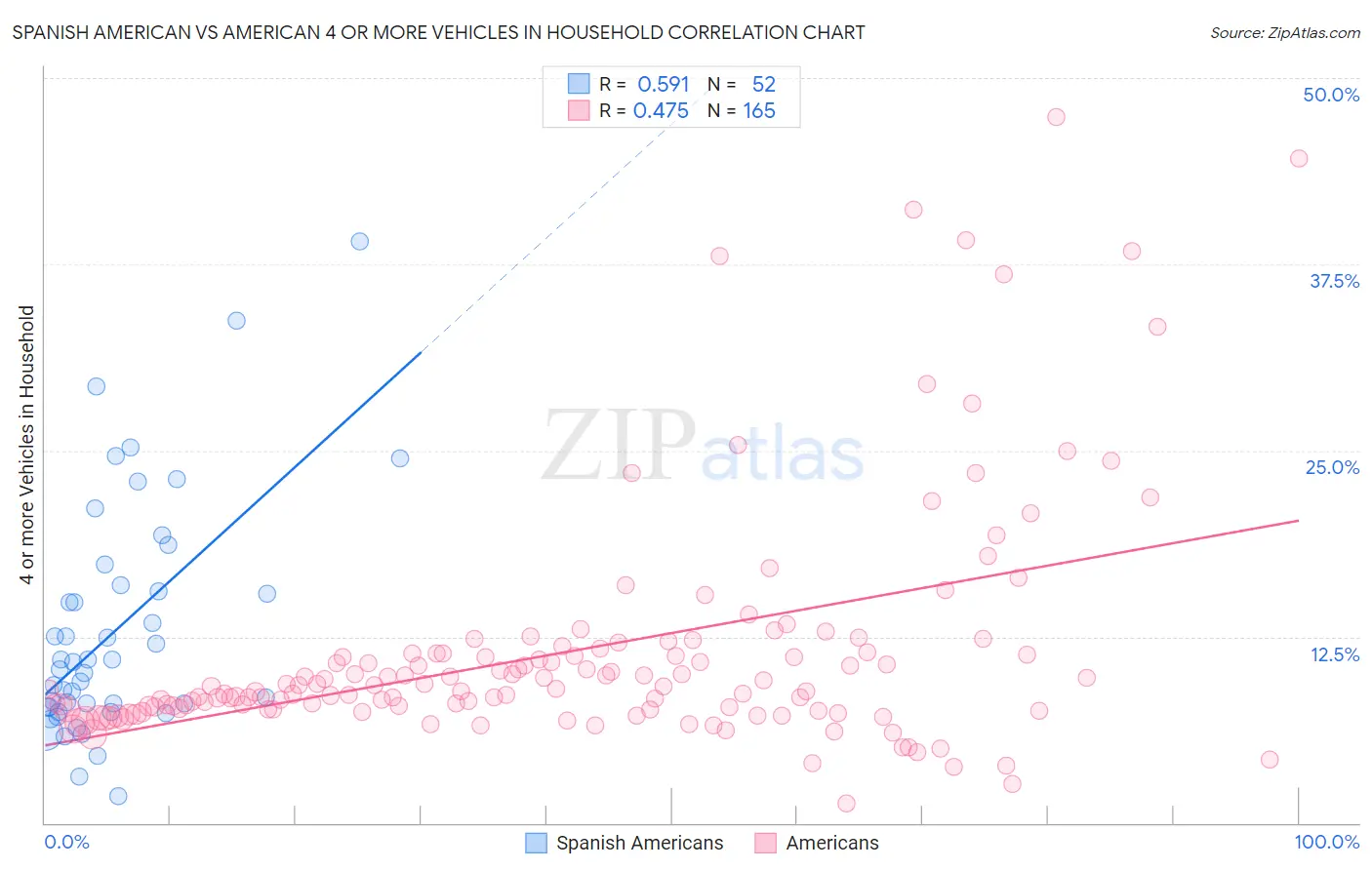 Spanish American vs American 4 or more Vehicles in Household