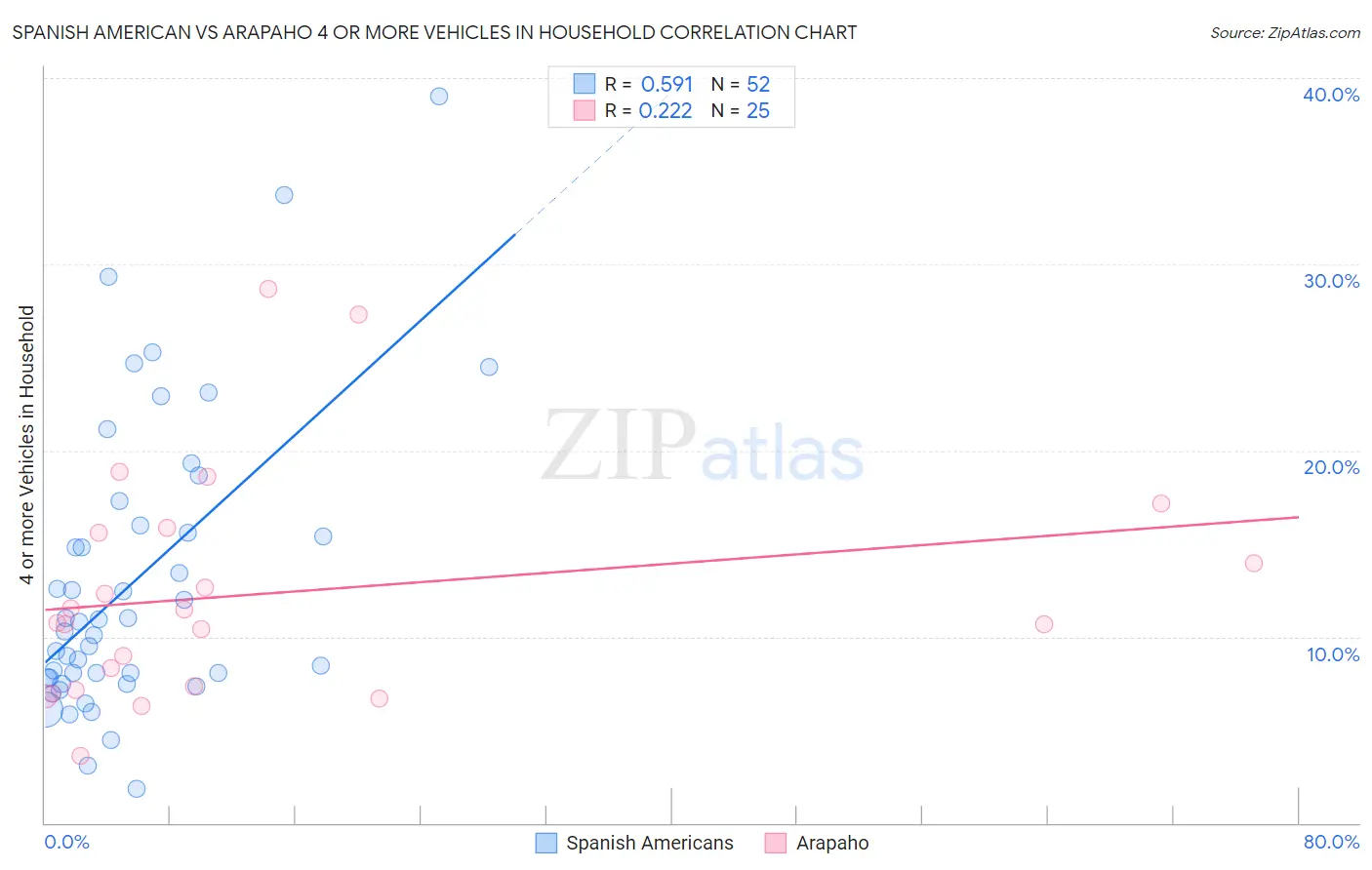 Spanish American vs Arapaho 4 or more Vehicles in Household