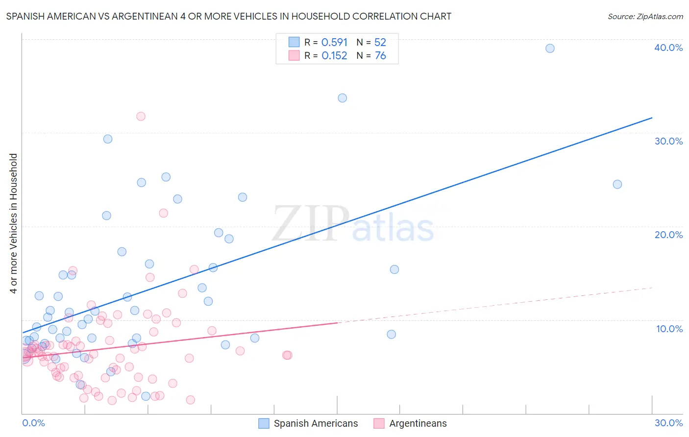 Spanish American vs Argentinean 4 or more Vehicles in Household
