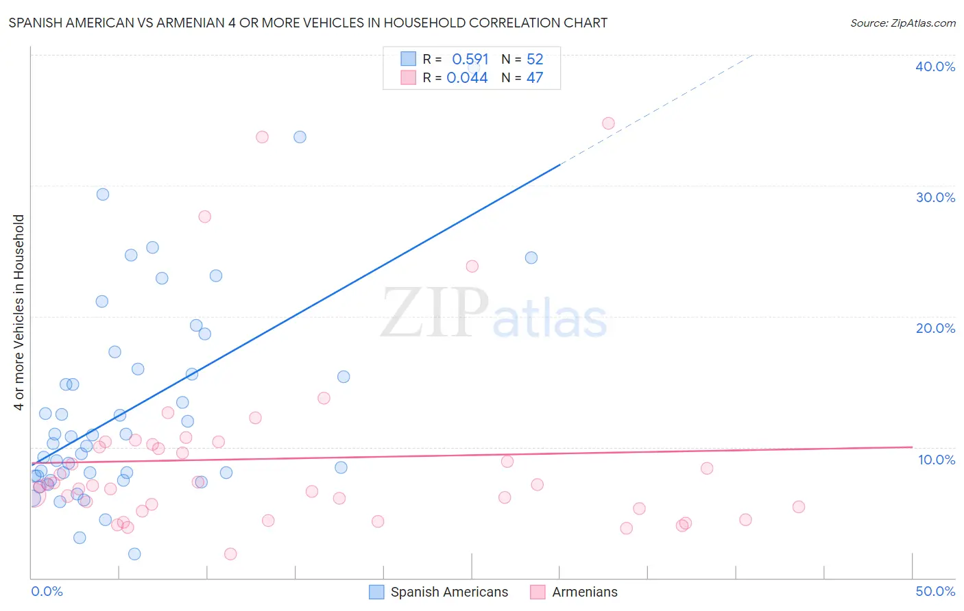 Spanish American vs Armenian 4 or more Vehicles in Household