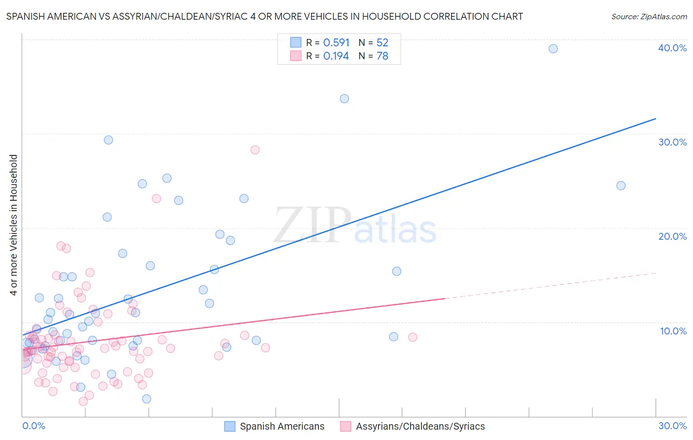 Spanish American vs Assyrian/Chaldean/Syriac 4 or more Vehicles in Household