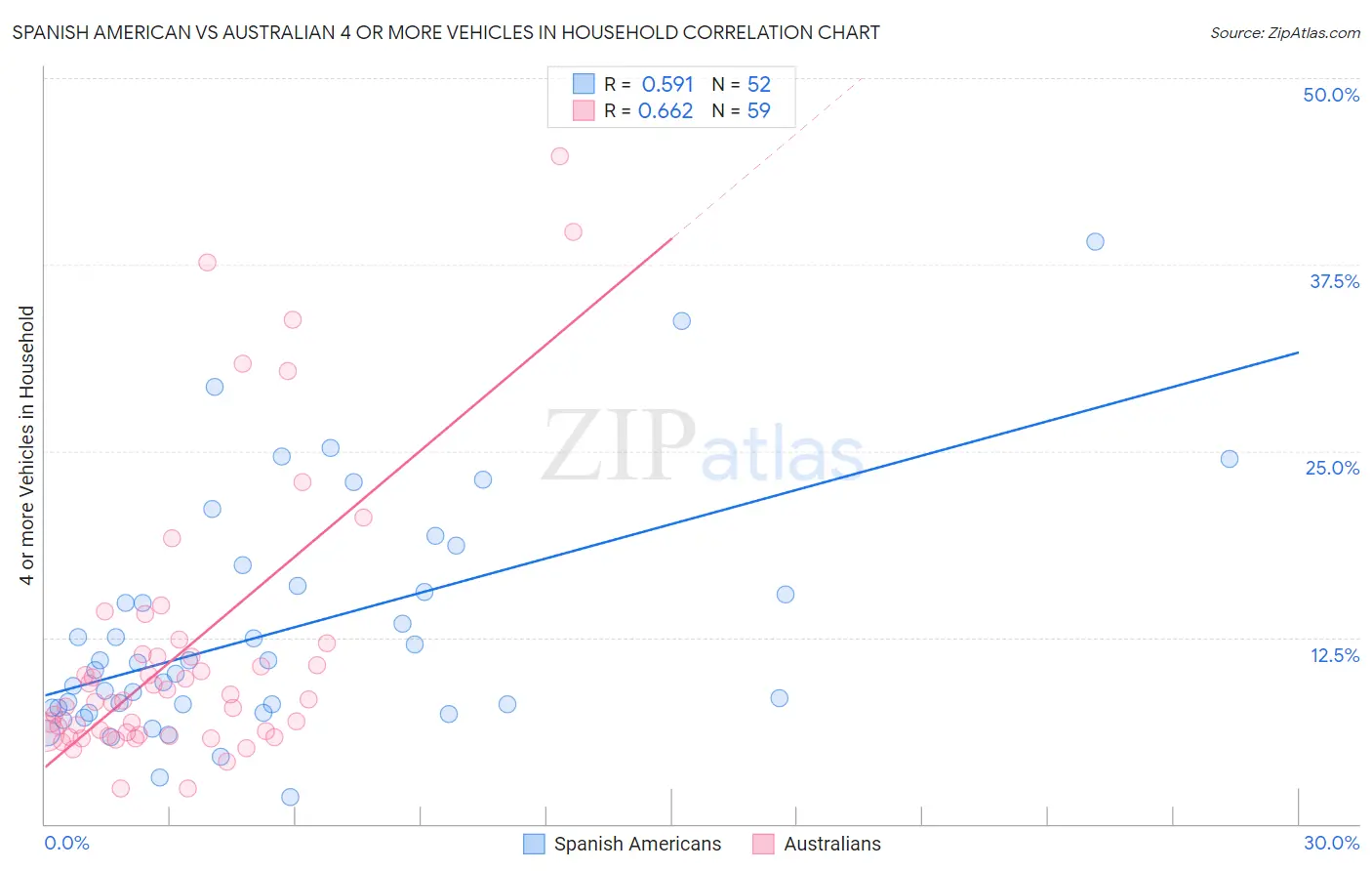 Spanish American vs Australian 4 or more Vehicles in Household