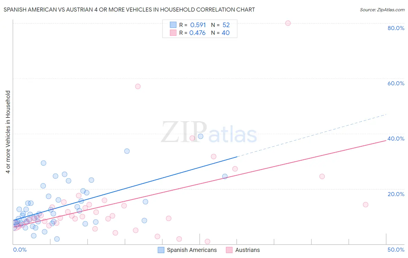 Spanish American vs Austrian 4 or more Vehicles in Household