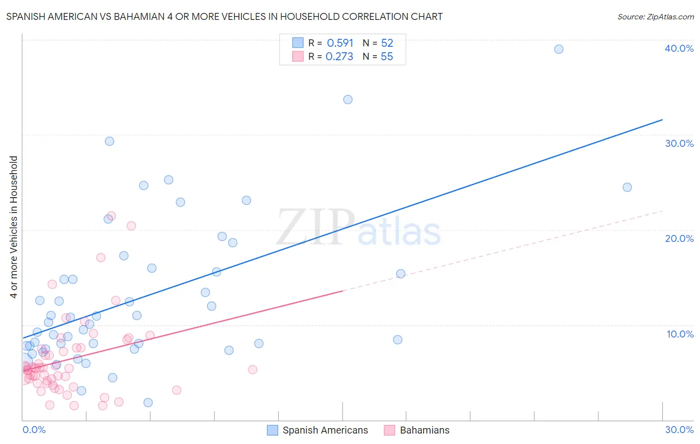 Spanish American vs Bahamian 4 or more Vehicles in Household