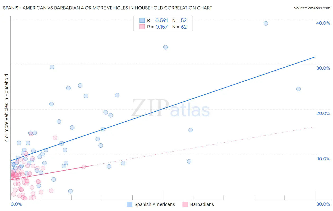 Spanish American vs Barbadian 4 or more Vehicles in Household