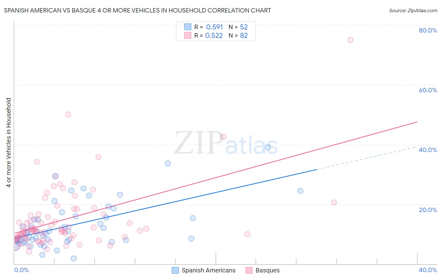 Spanish American vs Basque 4 or more Vehicles in Household