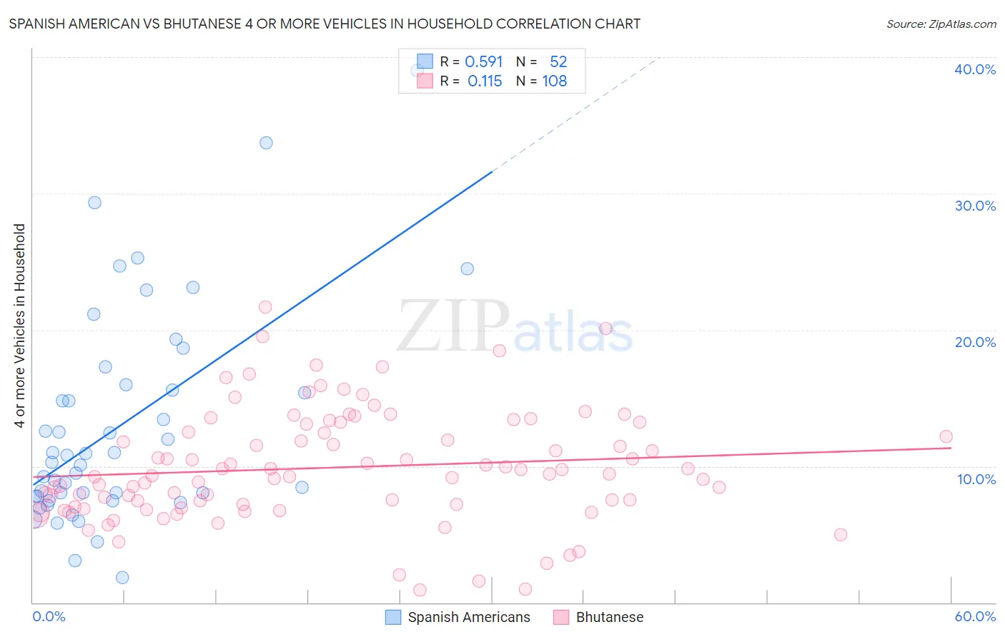 Spanish American vs Bhutanese 4 or more Vehicles in Household