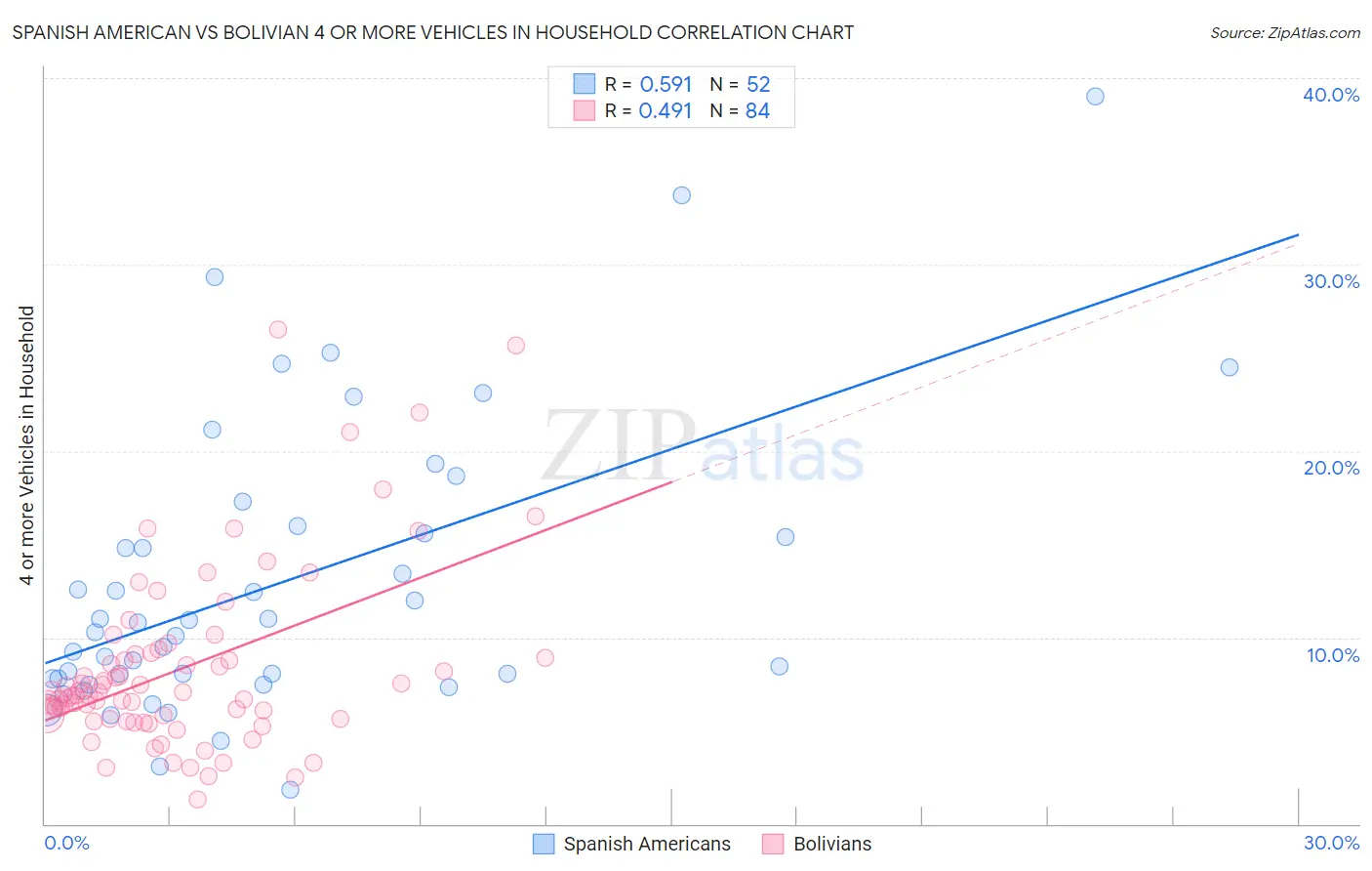 Spanish American vs Bolivian 4 or more Vehicles in Household