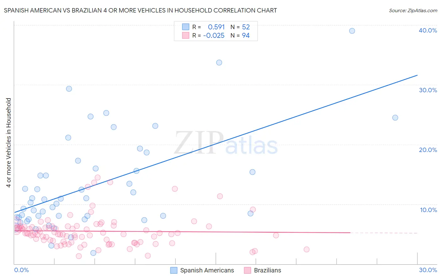 Spanish American vs Brazilian 4 or more Vehicles in Household