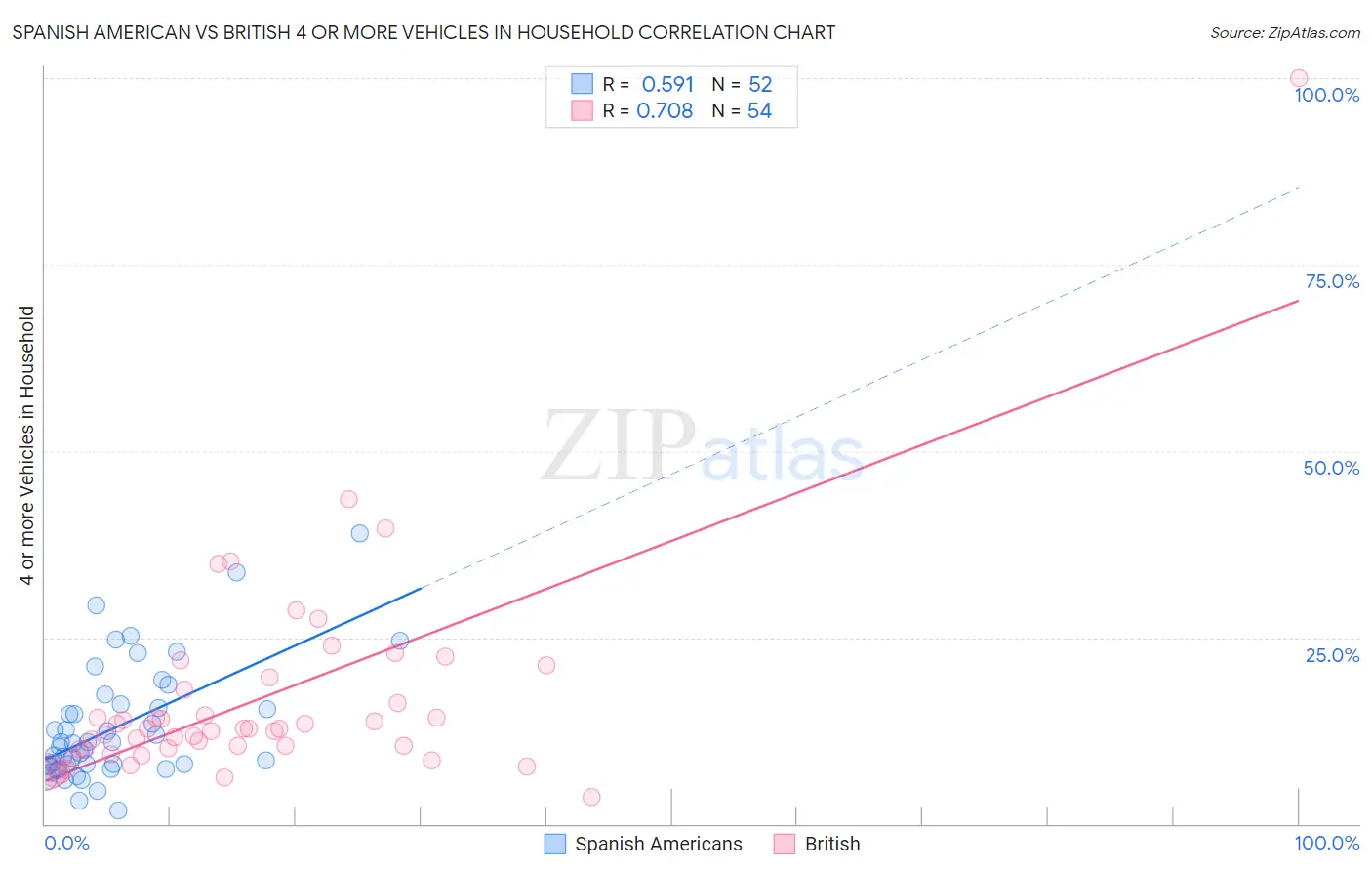 Spanish American vs British 4 or more Vehicles in Household