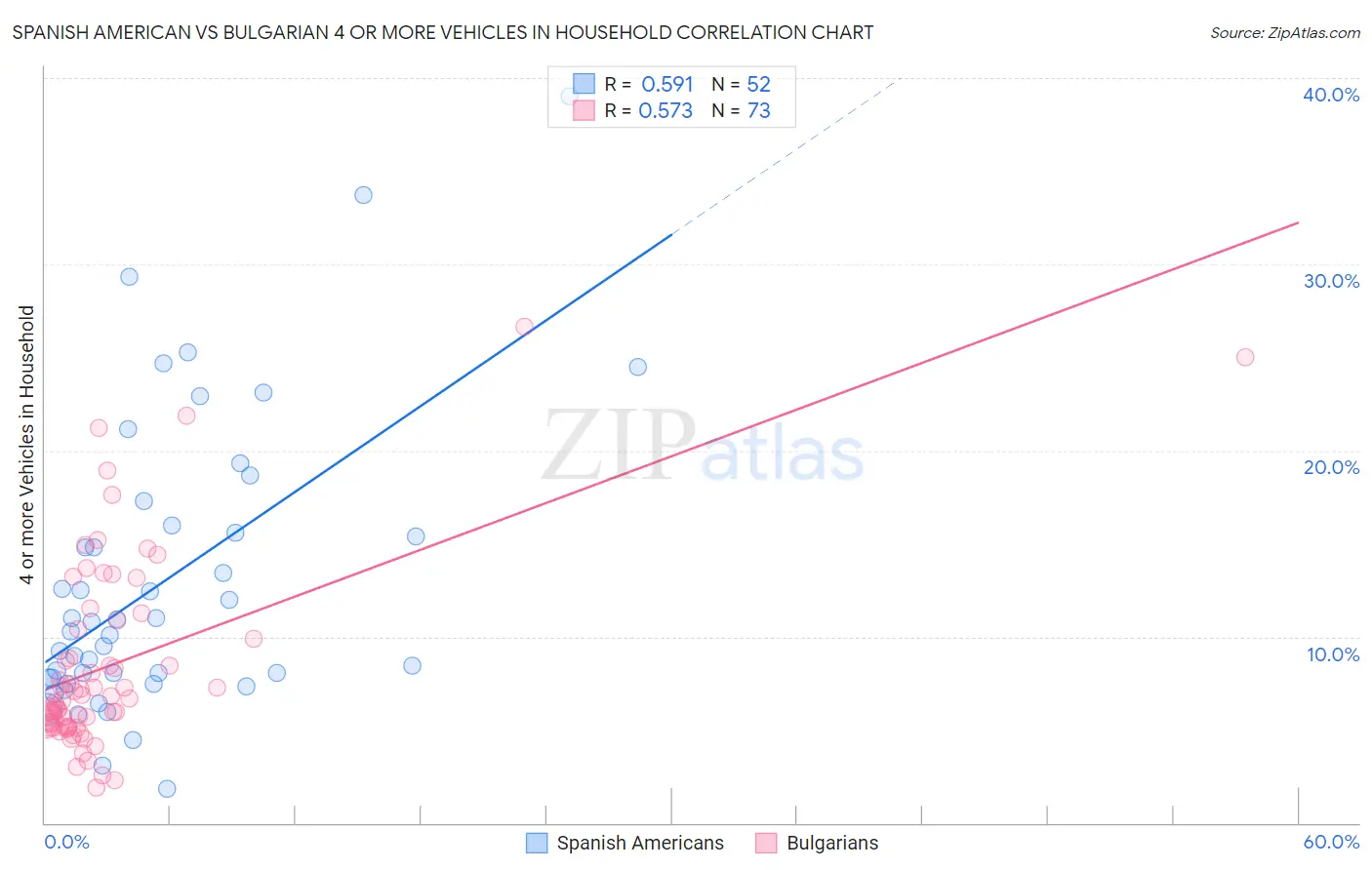 Spanish American vs Bulgarian 4 or more Vehicles in Household