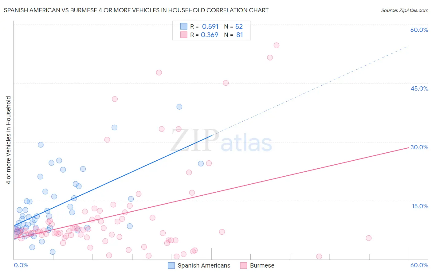 Spanish American vs Burmese 4 or more Vehicles in Household