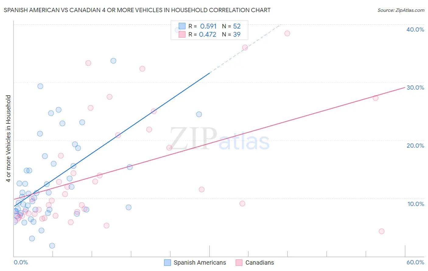 Spanish American vs Canadian 4 or more Vehicles in Household