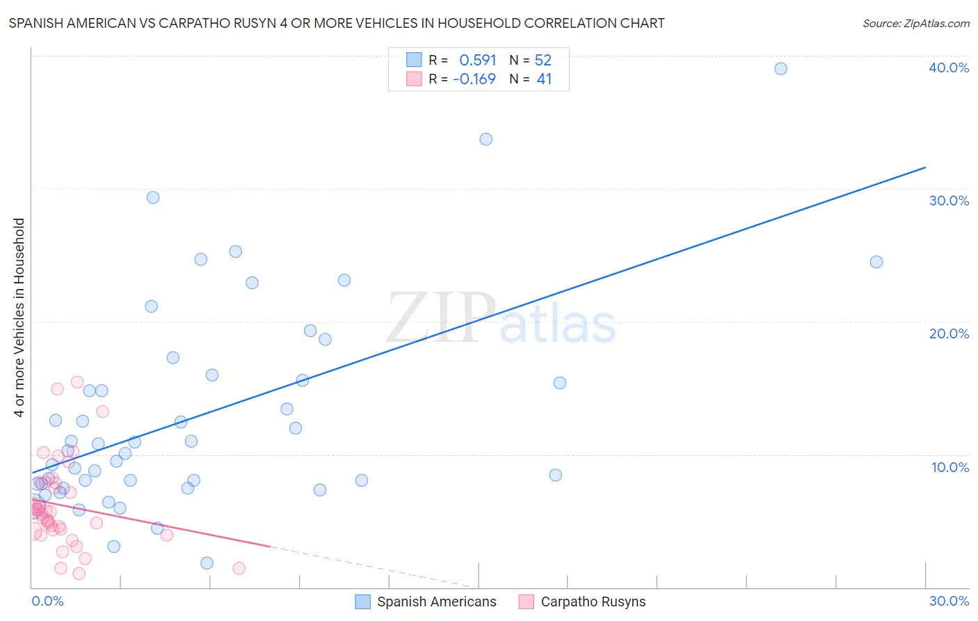 Spanish American vs Carpatho Rusyn 4 or more Vehicles in Household