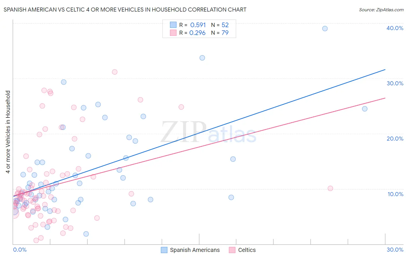 Spanish American vs Celtic 4 or more Vehicles in Household