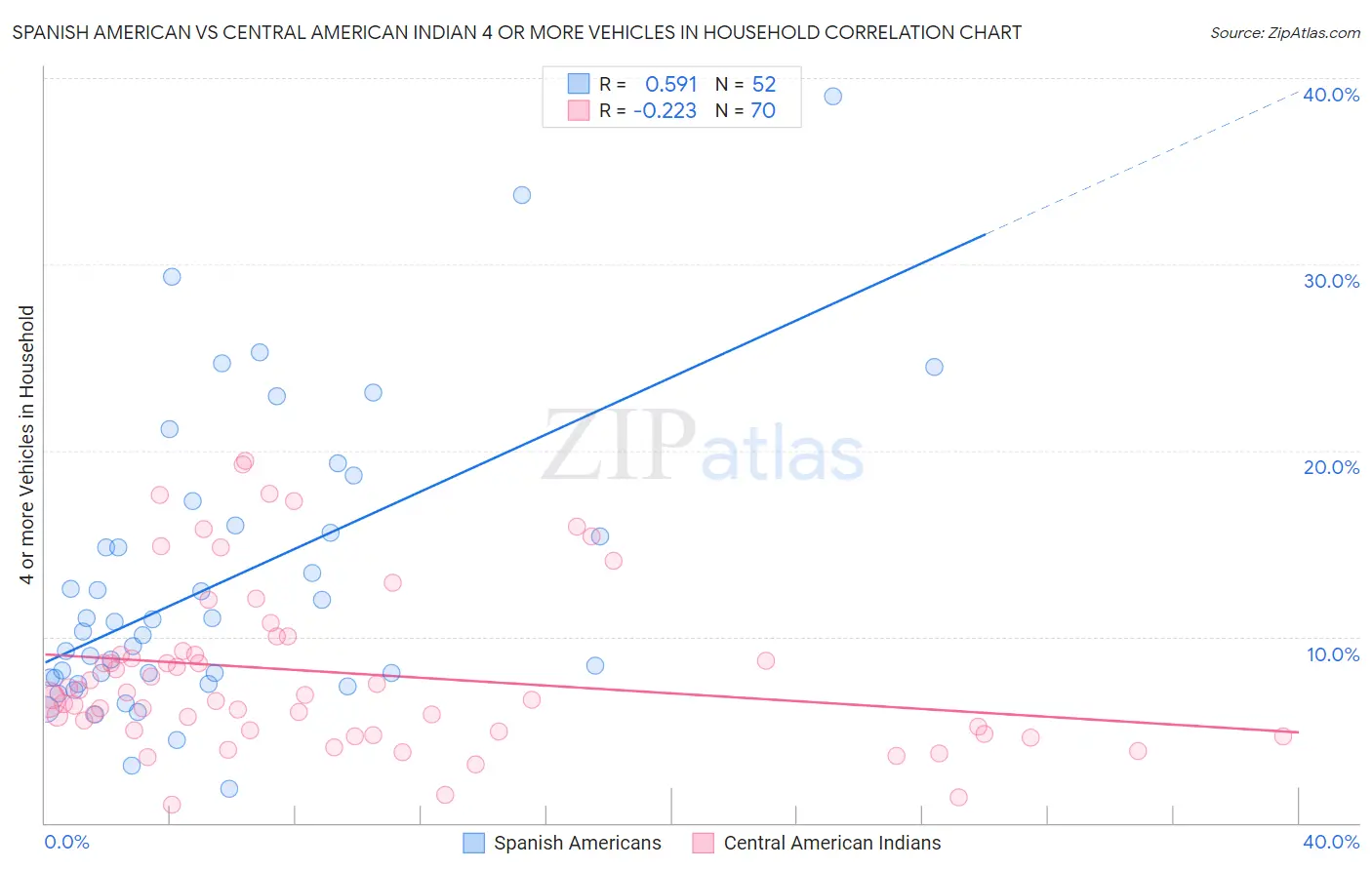 Spanish American vs Central American Indian 4 or more Vehicles in Household