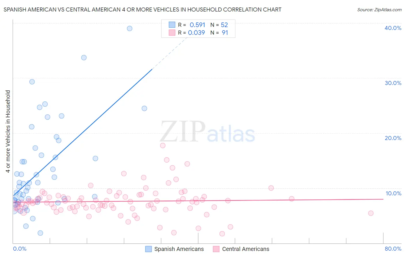 Spanish American vs Central American 4 or more Vehicles in Household