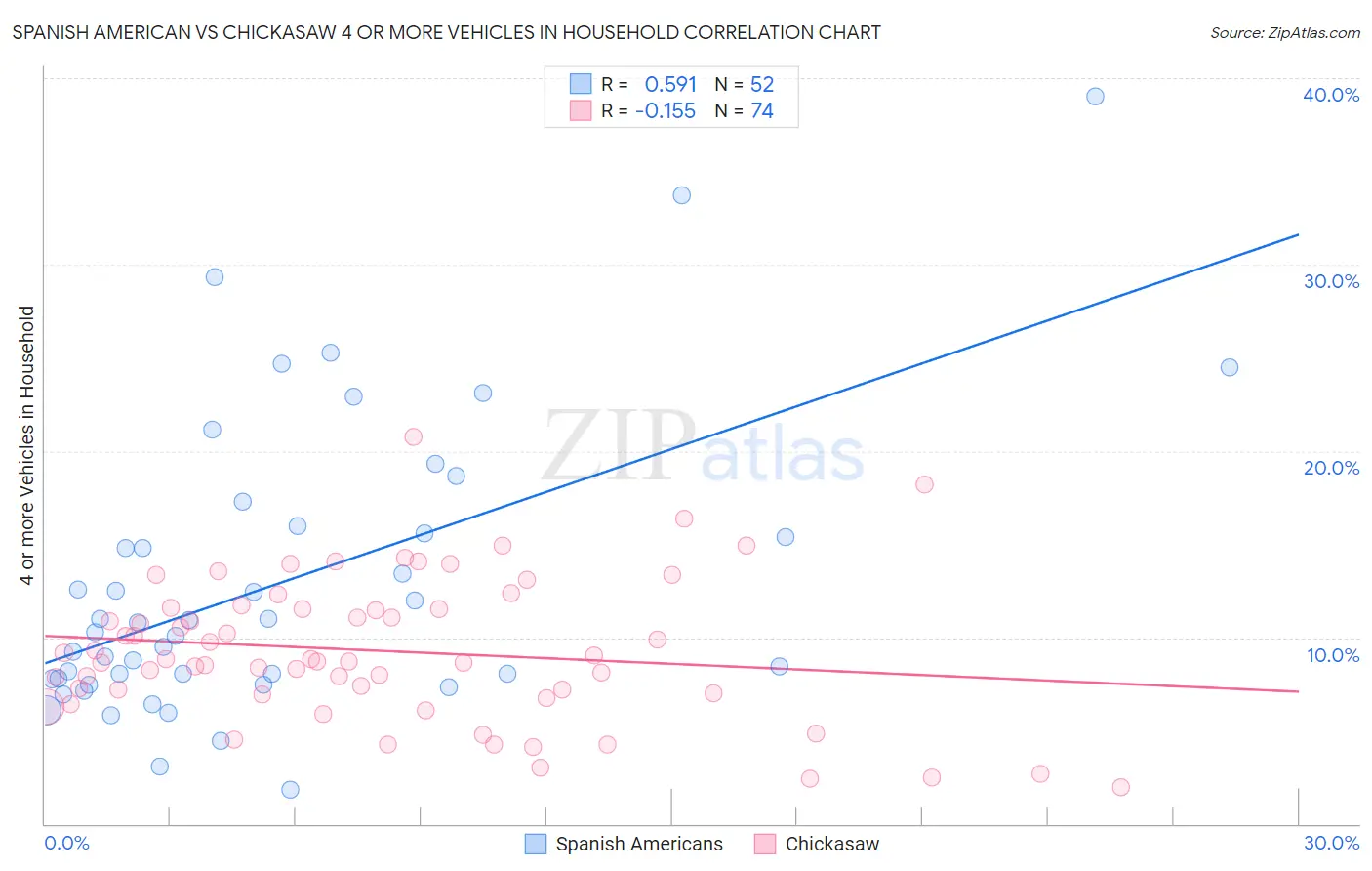 Spanish American vs Chickasaw 4 or more Vehicles in Household