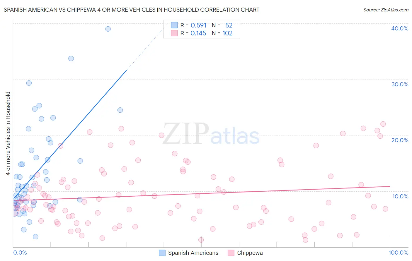 Spanish American vs Chippewa 4 or more Vehicles in Household
