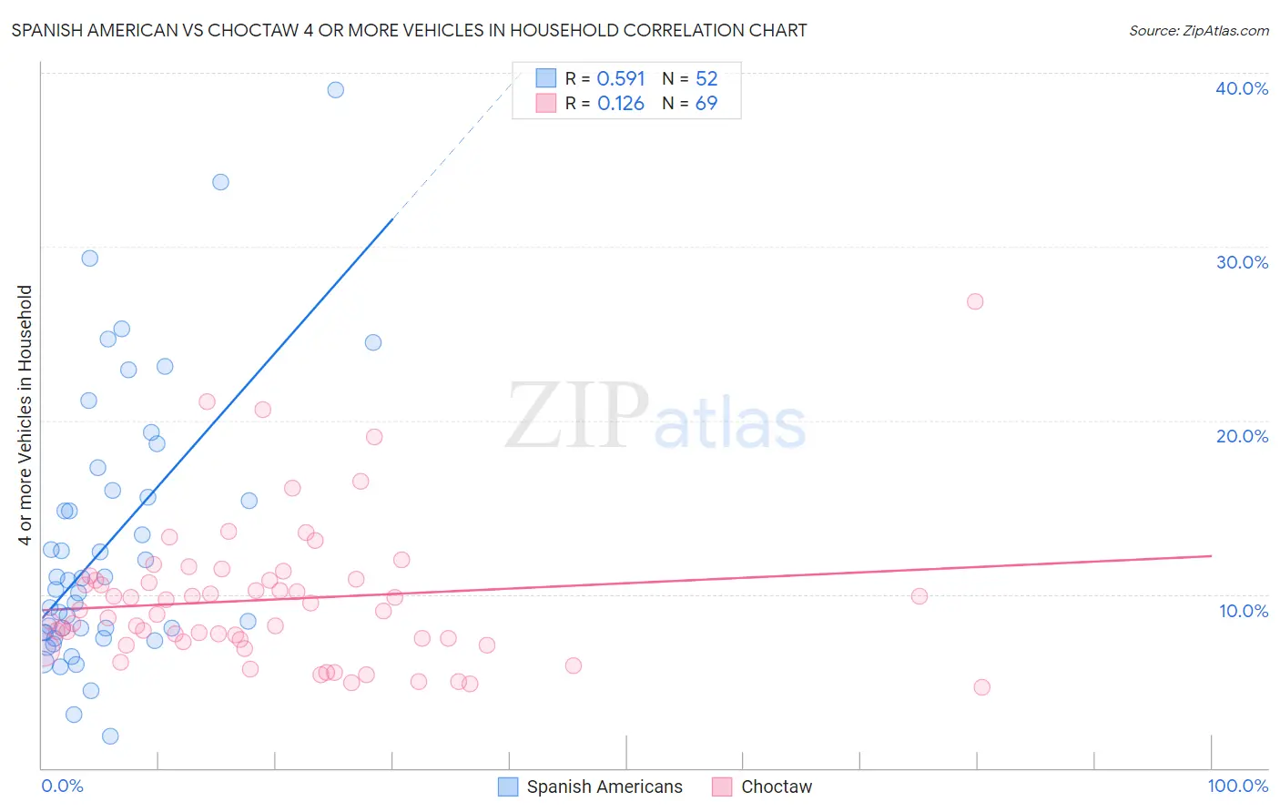 Spanish American vs Choctaw 4 or more Vehicles in Household