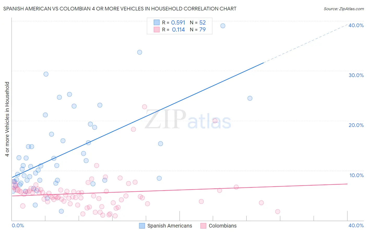 Spanish American vs Colombian 4 or more Vehicles in Household