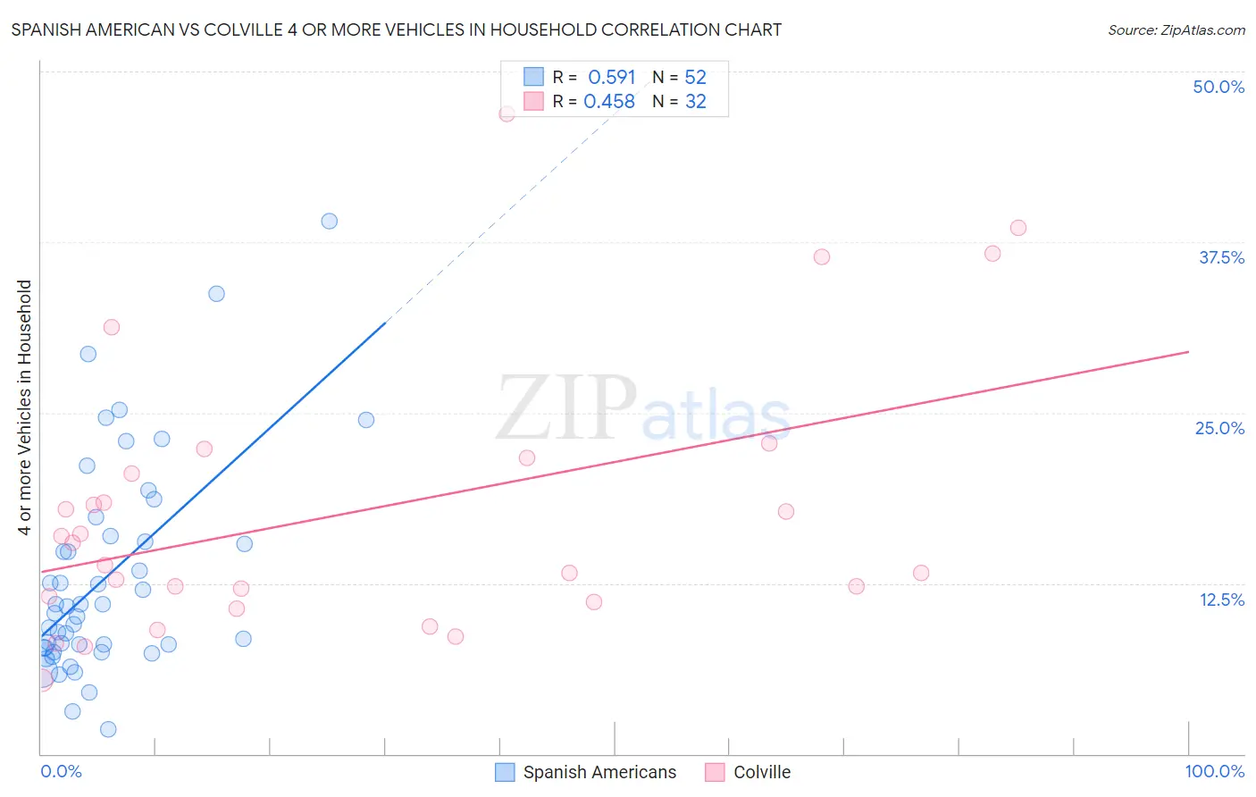 Spanish American vs Colville 4 or more Vehicles in Household