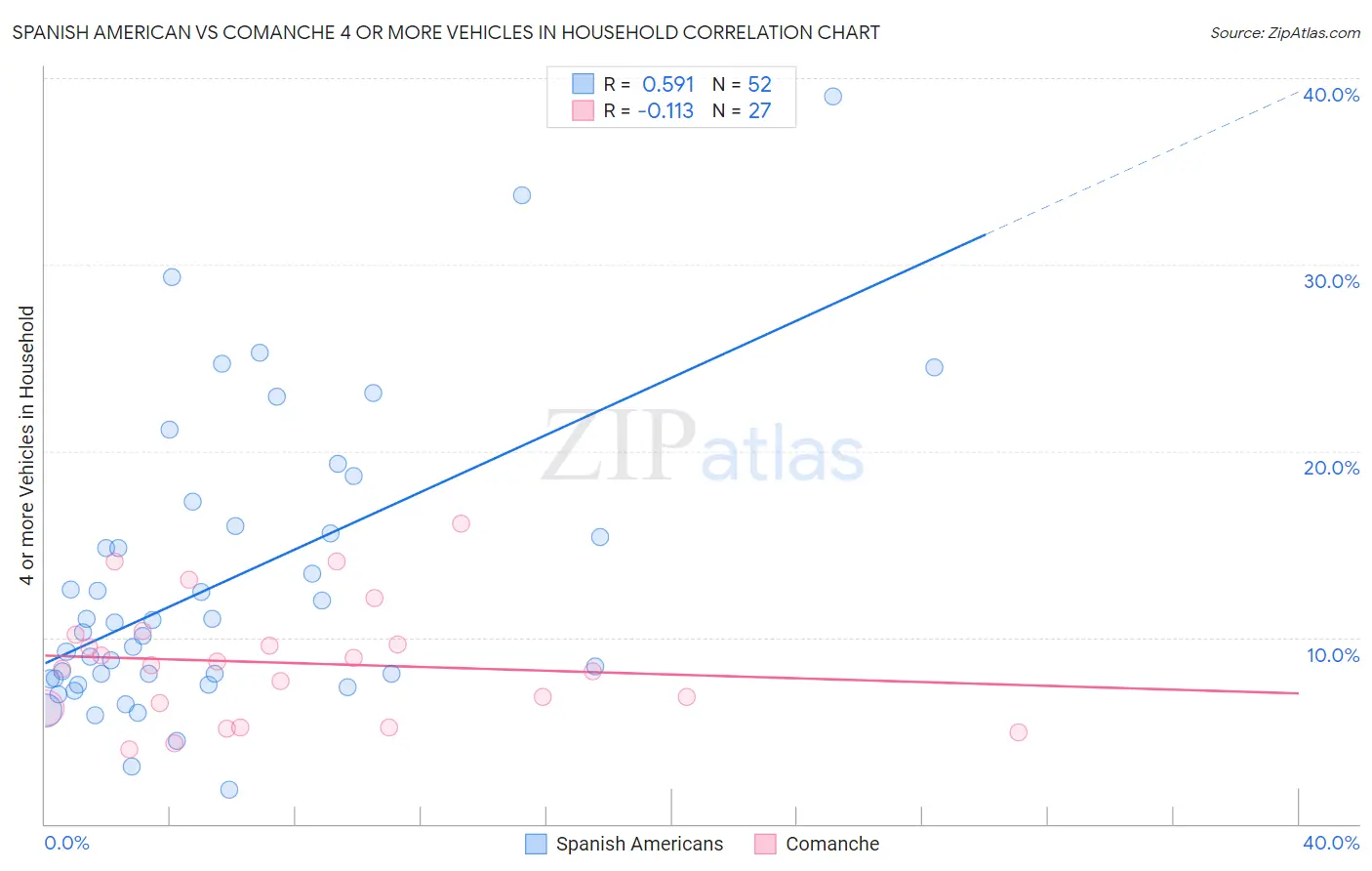 Spanish American vs Comanche 4 or more Vehicles in Household