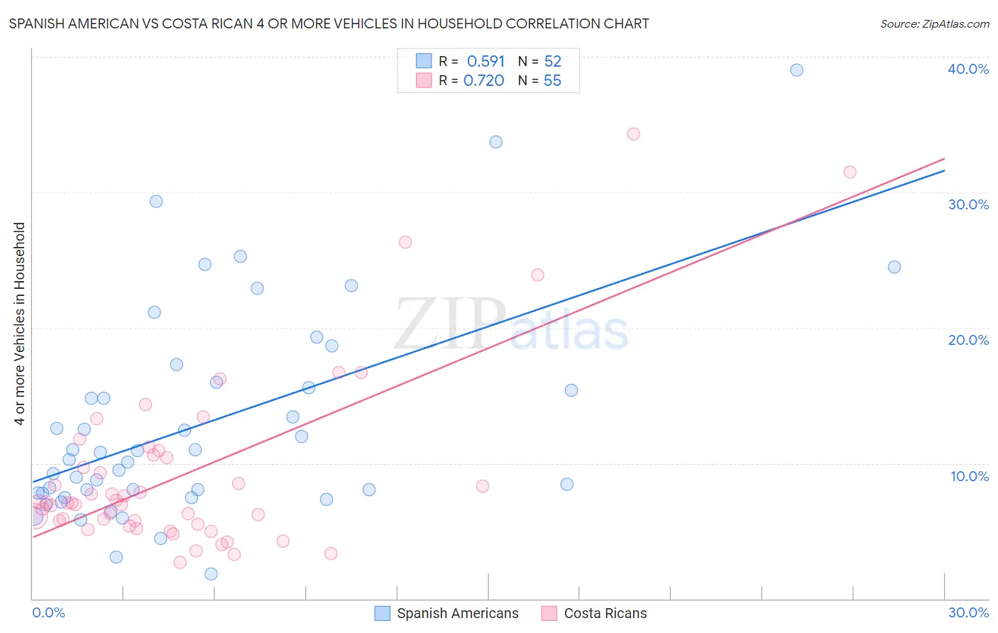 Spanish American vs Costa Rican 4 or more Vehicles in Household