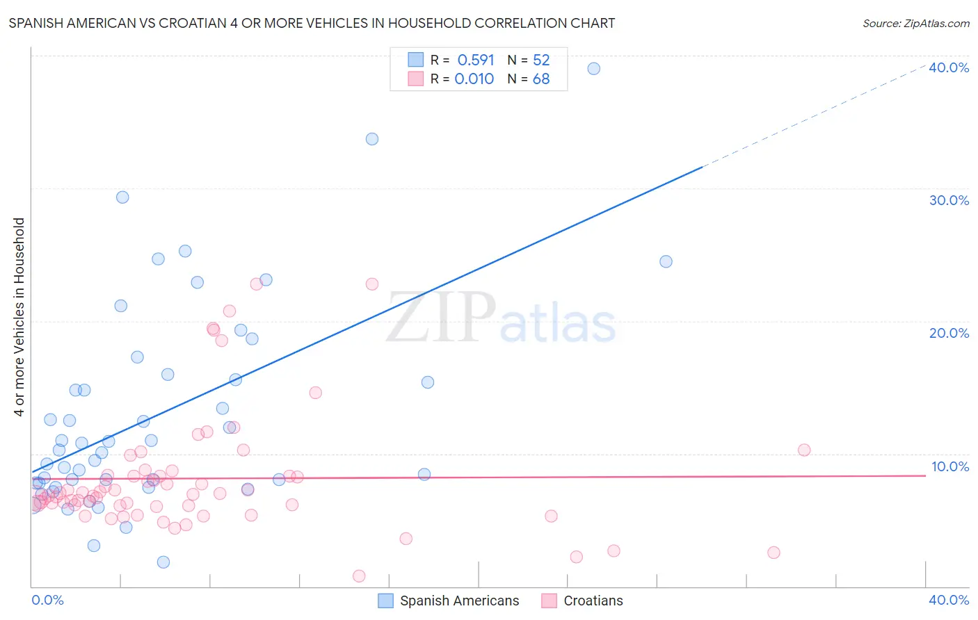 Spanish American vs Croatian 4 or more Vehicles in Household
