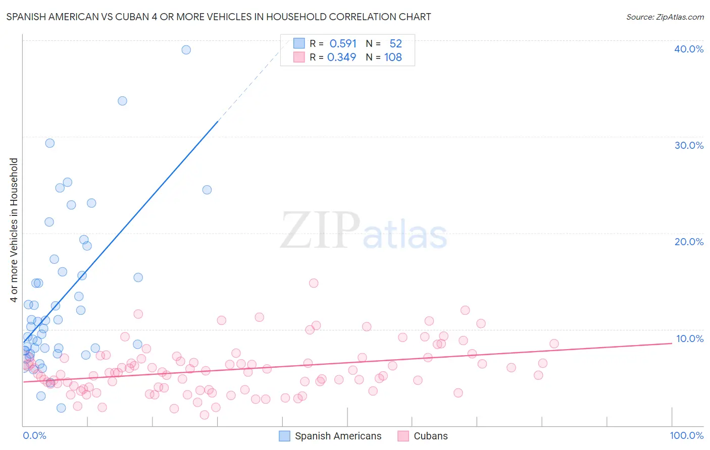 Spanish American vs Cuban 4 or more Vehicles in Household