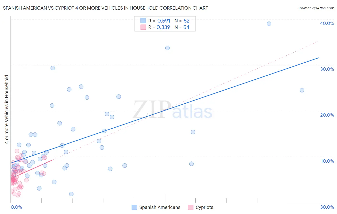 Spanish American vs Cypriot 4 or more Vehicles in Household