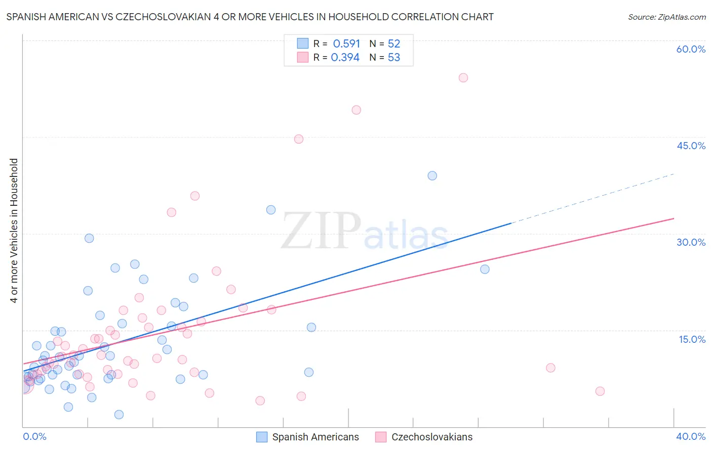 Spanish American vs Czechoslovakian 4 or more Vehicles in Household