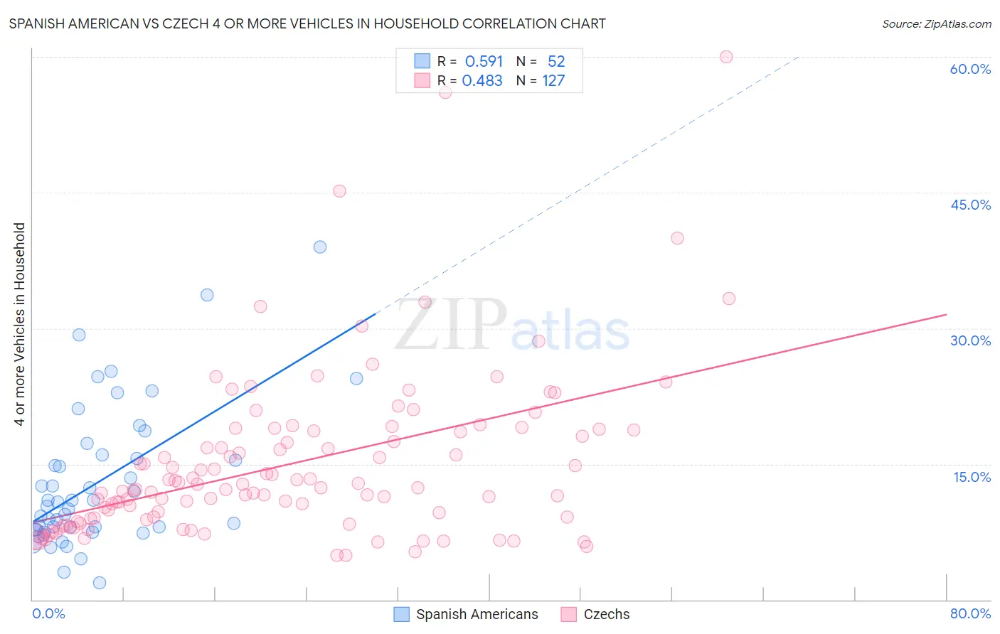Spanish American vs Czech 4 or more Vehicles in Household
