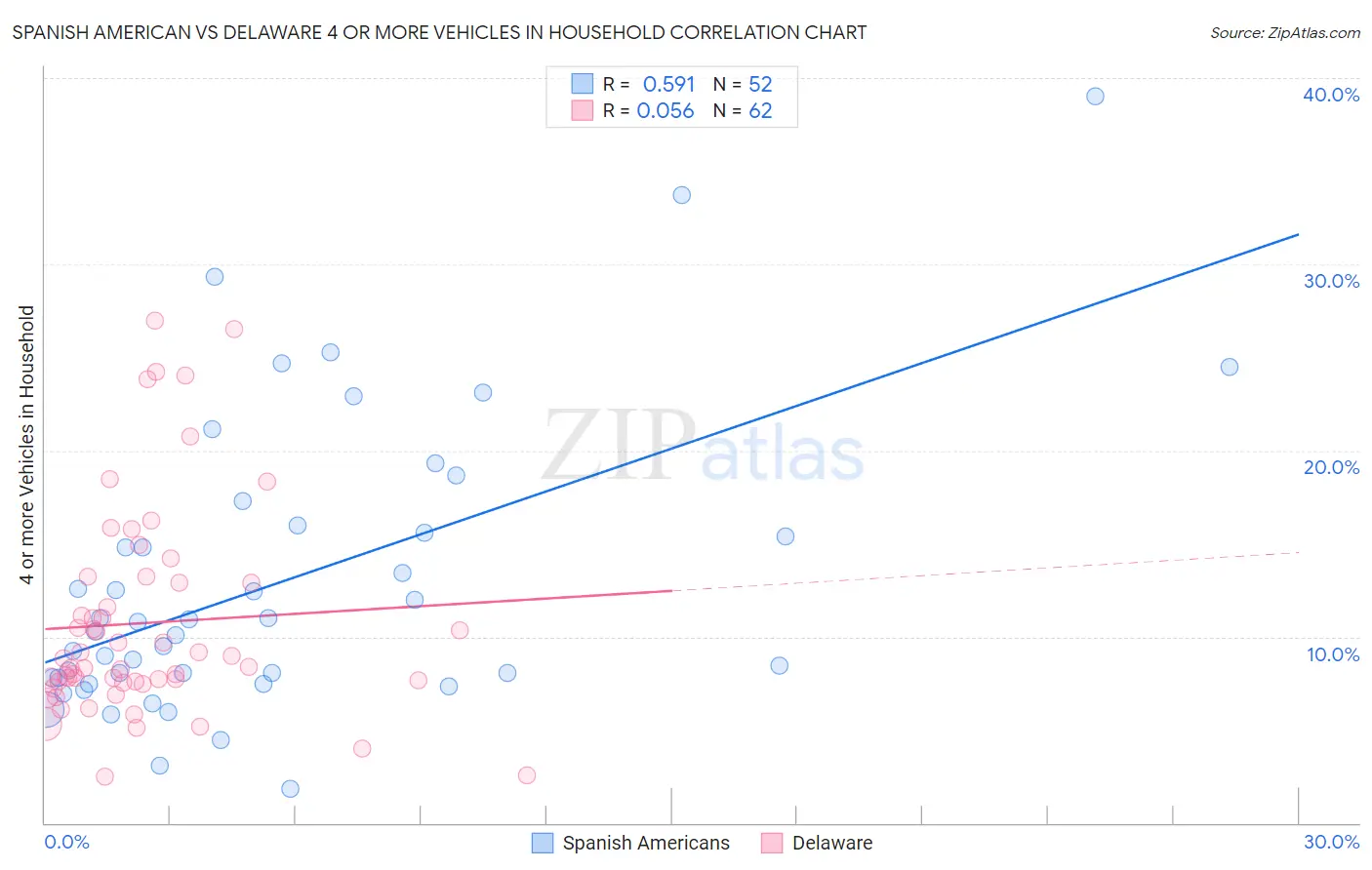 Spanish American vs Delaware 4 or more Vehicles in Household