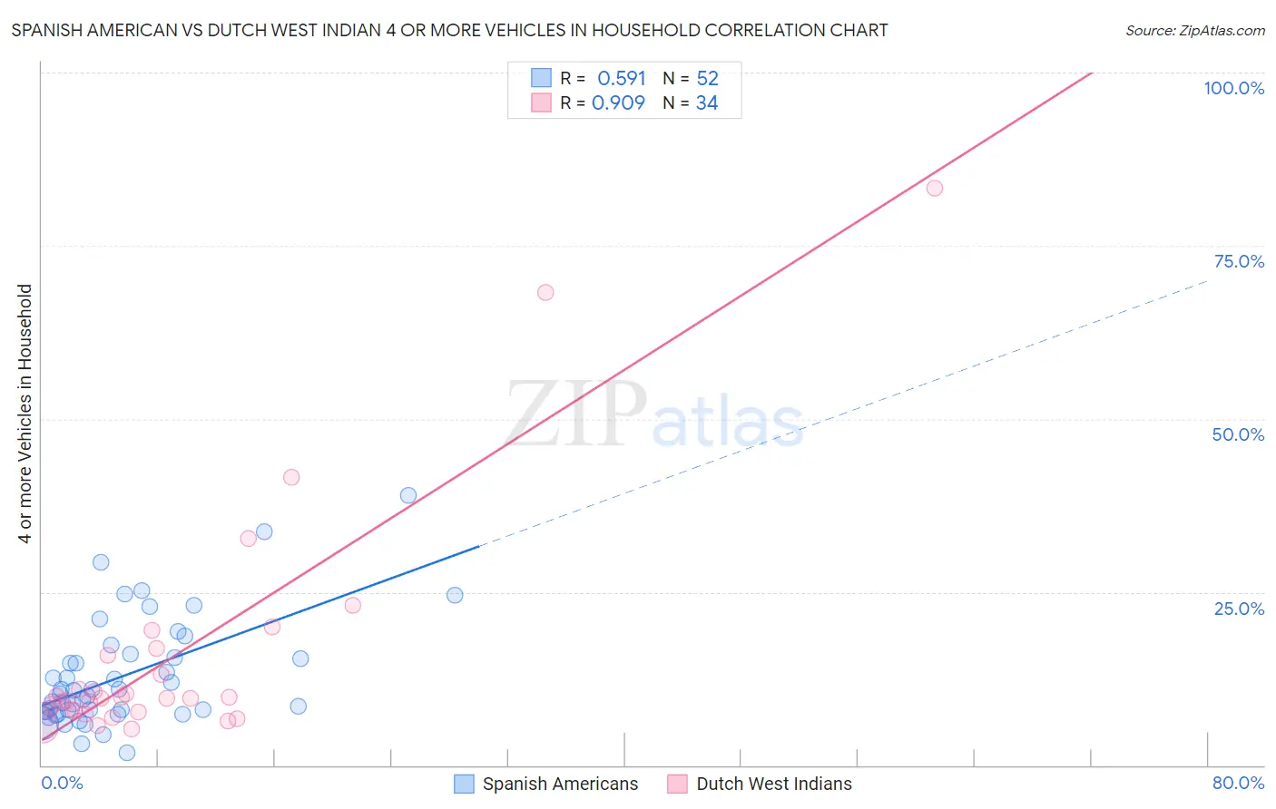 Spanish American vs Dutch West Indian 4 or more Vehicles in Household