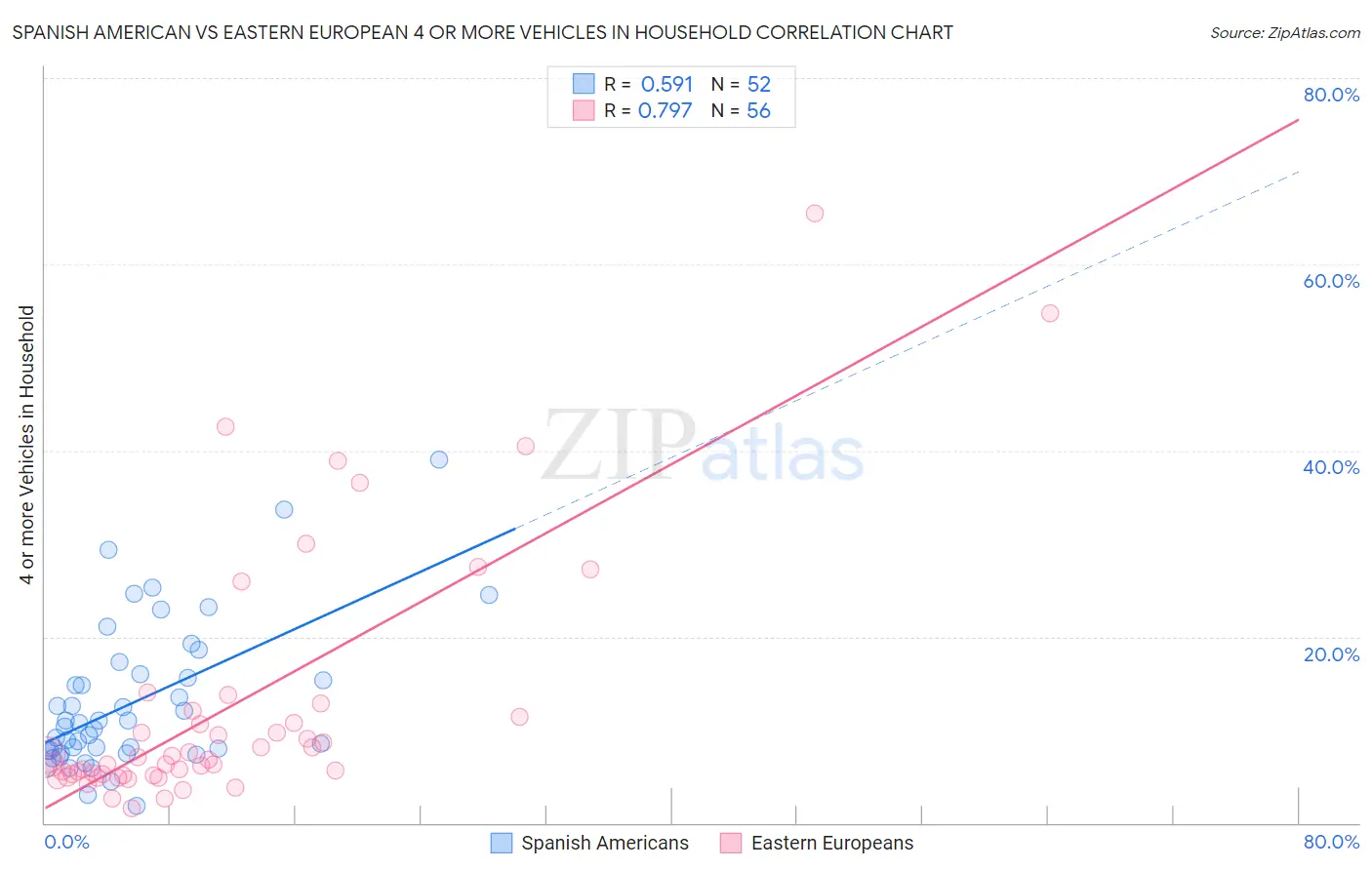 Spanish American vs Eastern European 4 or more Vehicles in Household