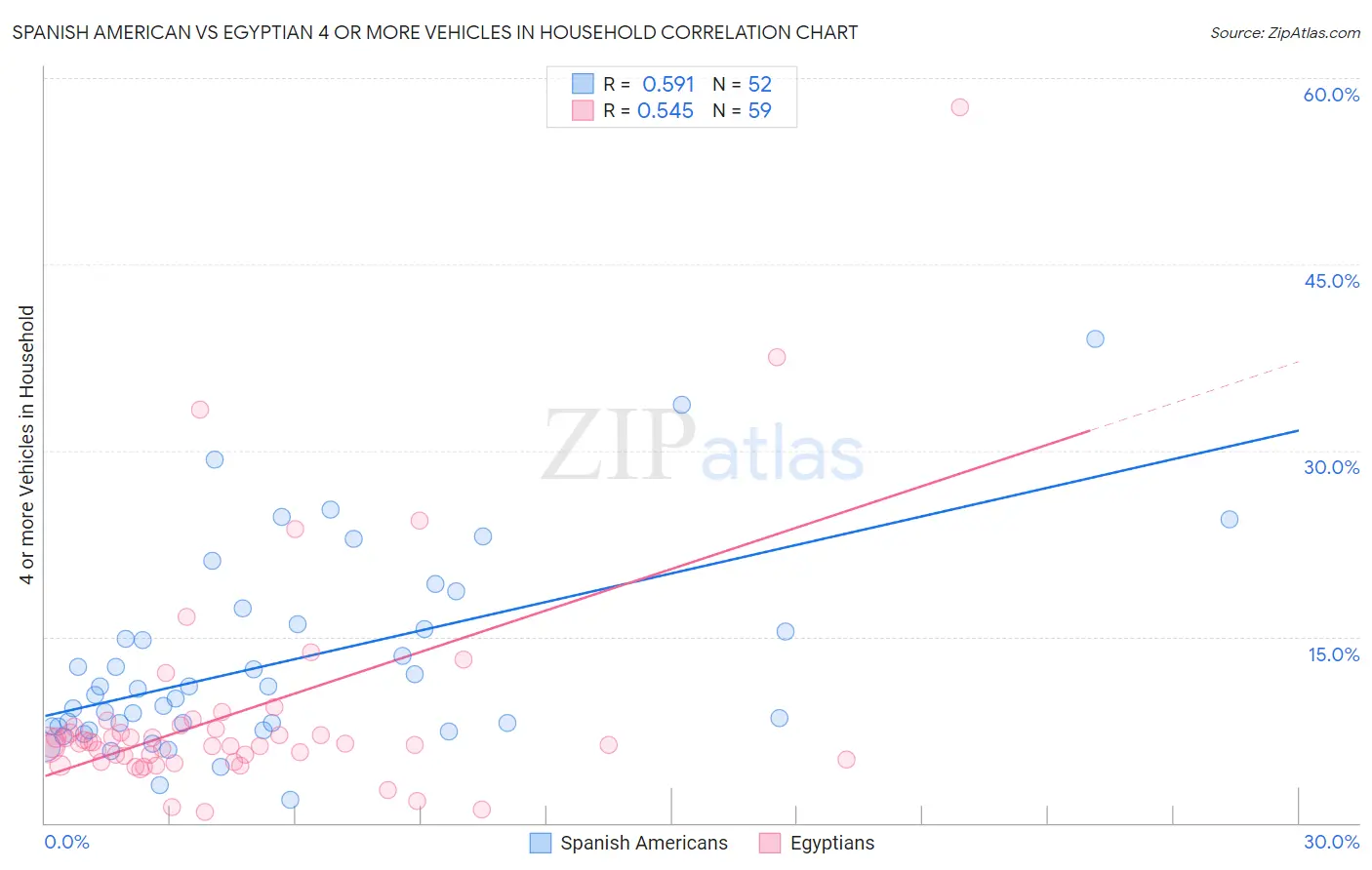Spanish American vs Egyptian 4 or more Vehicles in Household