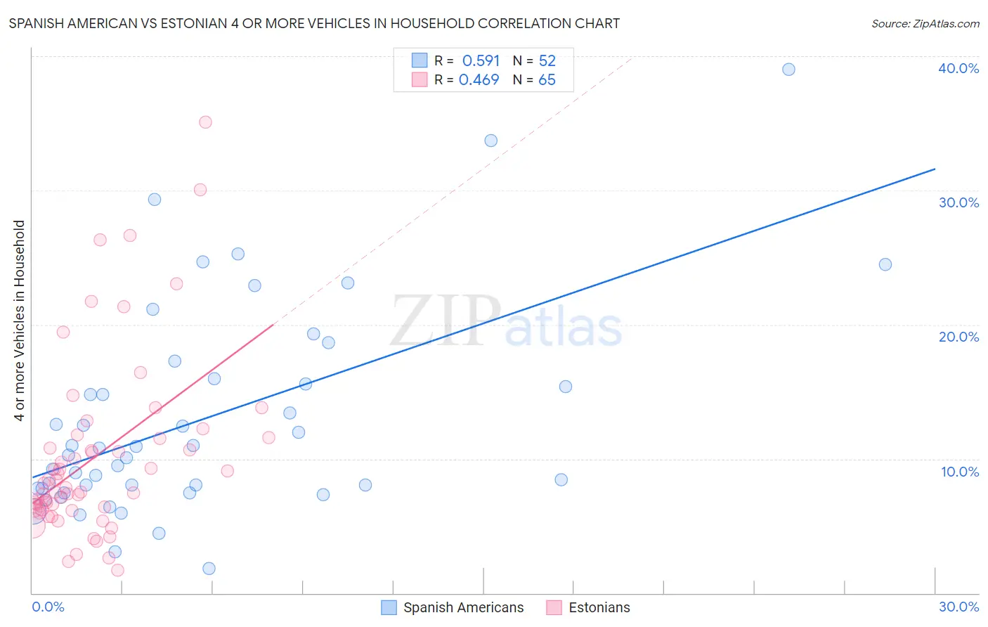 Spanish American vs Estonian 4 or more Vehicles in Household